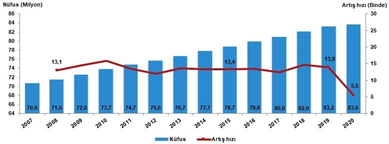 HATAY’IN NÜFUSU 1 MİLYON 659 BİN 320