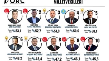 En Başarılı Milletvekilleri Anketinde Yayman İlk 5’te