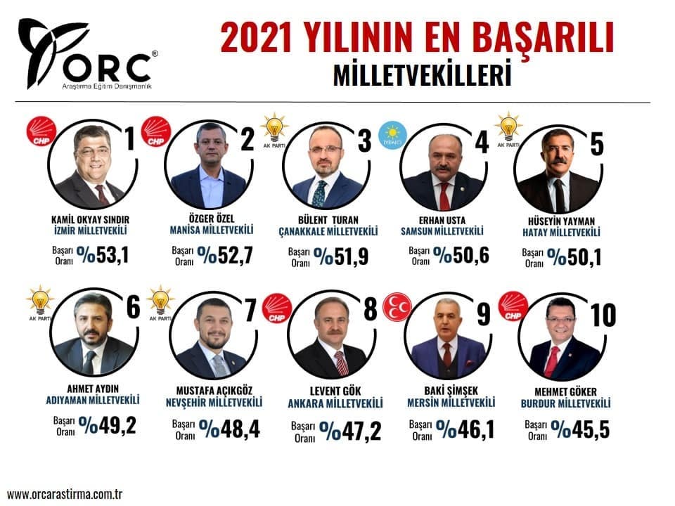 En Başarılı Milletvekilleri Anketinde Yayman İlk 5’te