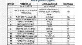 REYHANLI’YA 118 KİŞİLİK İŞKUR TYP KONTENJANI AÇILDI