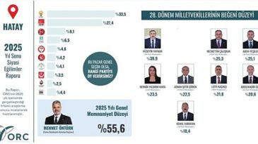 ÖNTÜRK VE YAYMAN HATAY ANKETİNİN ZİRVESİNDE