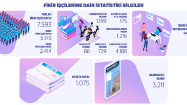 Basın İlan Kurumunun 2019 yılı basın çalışanları istatistikleri açıklandı