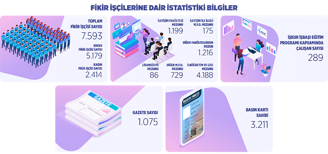 Basın İlan Kurumunun 2019 yılı basın çalışanları istatistikleri açıklandı